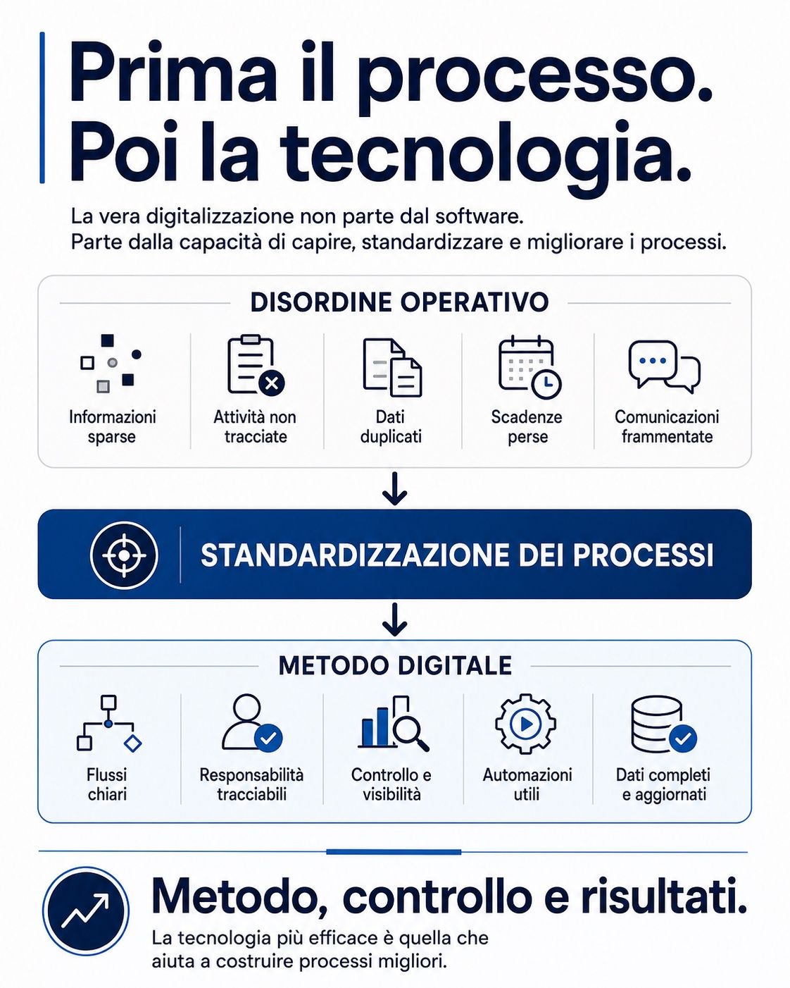 Digitalizzare un’organizzazione non significa semplicemente introdurre un software.